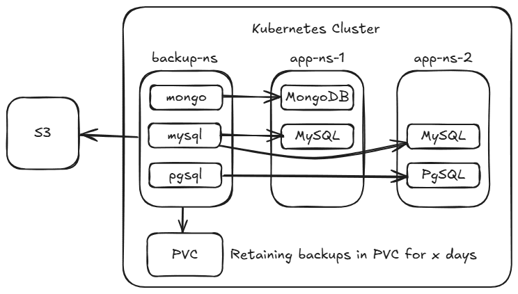 Kubernetes Database Backup to S3
